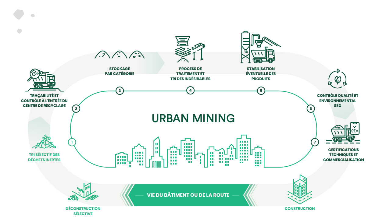 urban mining
